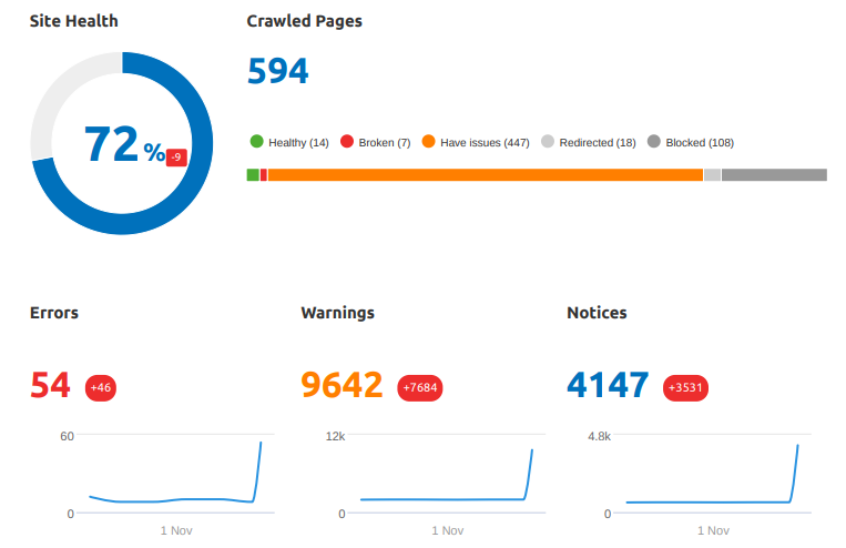 On-Page SEO Strategies for Higher Rankings